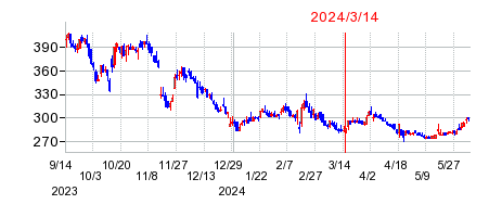 2024年3月14日 15:30前後のの株価チャート